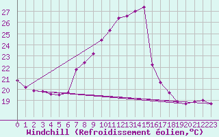 Courbe du refroidissement olien pour Pully-Lausanne (Sw)