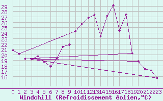 Courbe du refroidissement olien pour Hyres (83)