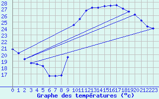 Courbe de tempratures pour Verges (Esp)