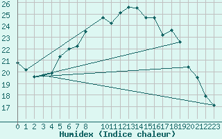 Courbe de l'humidex pour Wernigerode