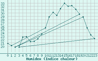 Courbe de l'humidex pour Chteau-Chinon (58)