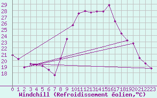 Courbe du refroidissement olien pour Pomrols (34)