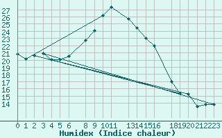 Courbe de l'humidex pour Tiaret