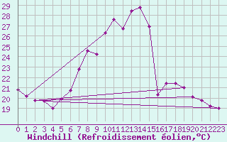 Courbe du refroidissement olien pour Stabio
