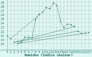 Courbe de l'humidex pour Lesce