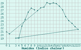 Courbe de l'humidex pour Sombor