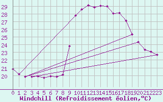 Courbe du refroidissement olien pour Les Pennes-Mirabeau (13)