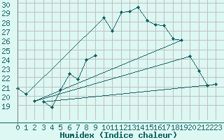 Courbe de l'humidex pour Stabio