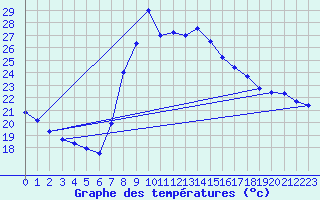 Courbe de tempratures pour Huercal Overa