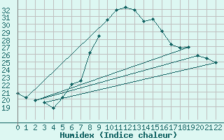 Courbe de l'humidex pour Capo Bellavista