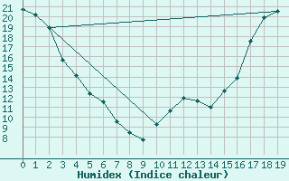 Courbe de l'humidex pour Weyburn