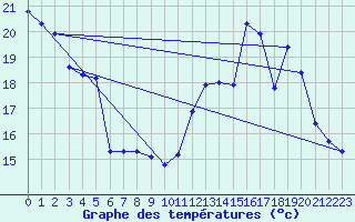 Courbe de tempratures pour Auch (32)