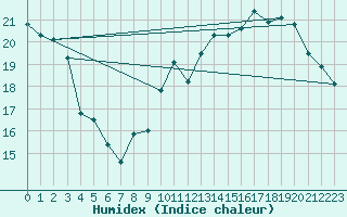 Courbe de l'humidex pour Roissy (95)