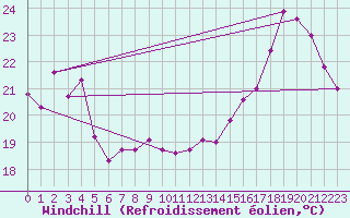 Courbe du refroidissement olien pour Cabestany (66)