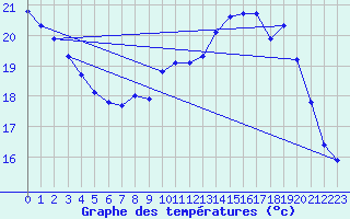 Courbe de tempratures pour Le Havre - Octeville (76)