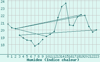 Courbe de l'humidex pour Boulogne (62)