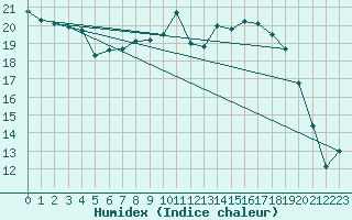 Courbe de l'humidex pour Rodez (12)