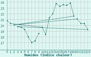 Courbe de l'humidex pour Biscarrosse (40)