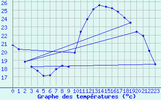 Courbe de tempratures pour Montredon des Corbires (11)