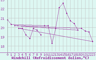 Courbe du refroidissement olien pour Nancy - Essey (54)