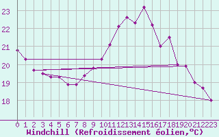 Courbe du refroidissement olien pour La Rochelle - Le Bout Blanc (17)