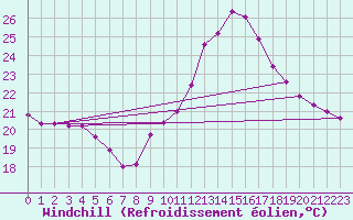 Courbe du refroidissement olien pour Dax (40)