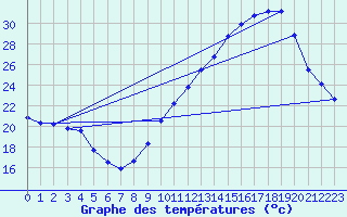 Courbe de tempratures pour Saint-Bauzile (07)