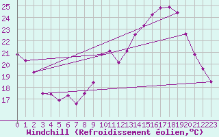 Courbe du refroidissement olien pour Chartres (28)
