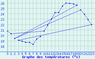 Courbe de tempratures pour Gruissan (11)