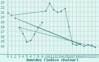 Courbe de l'humidex pour Assesse (Be)