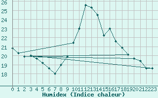 Courbe de l'humidex pour Locarno-Magadino