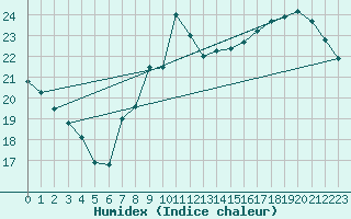 Courbe de l'humidex pour Gros-Rderching (57)