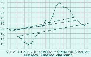 Courbe de l'humidex pour Brianon (05)