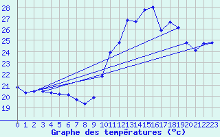 Courbe de tempratures pour Agde (34)