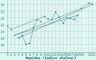 Courbe de l'humidex pour Shoream (UK)