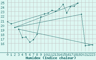 Courbe de l'humidex pour Crest (26)