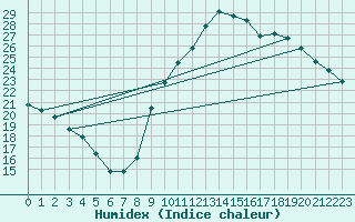 Courbe de l'humidex pour Montpellier (34)