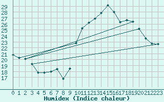 Courbe de l'humidex pour Roujan (34)
