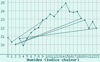 Courbe de l'humidex pour Gibraltar (UK)