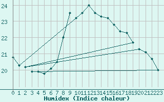 Courbe de l'humidex pour Market