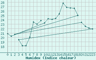 Courbe de l'humidex pour Maastricht / Zuid Limburg (PB)