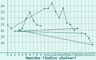 Courbe de l'humidex pour Wijk Aan Zee Aws