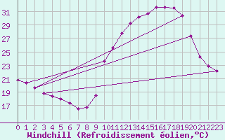 Courbe du refroidissement olien pour Besanon (25)