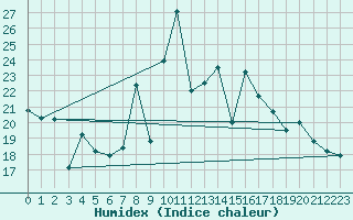 Courbe de l'humidex pour Mlaga, Puerto