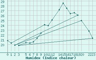 Courbe de l'humidex pour Gand (Be)
