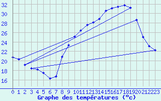 Courbe de tempratures pour Priay (01)