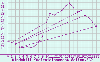 Courbe du refroidissement olien pour Saint-Jean-de-Vedas (34)