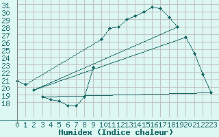 Courbe de l'humidex pour Gros-Rderching (57)