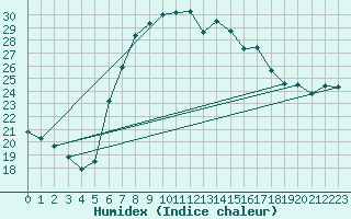 Courbe de l'humidex pour Putbus