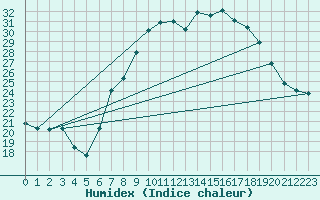 Courbe de l'humidex pour Herstmonceux (UK)